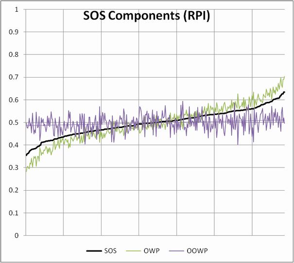 RPI SOS components
