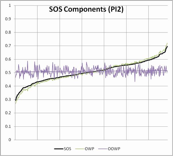 PI2 SOS components