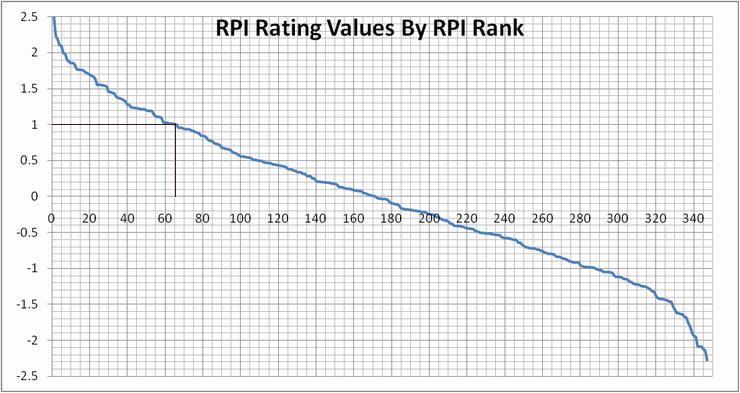 RPI values by Rank